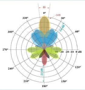 Antenna Radiation Plots And Their Meaning